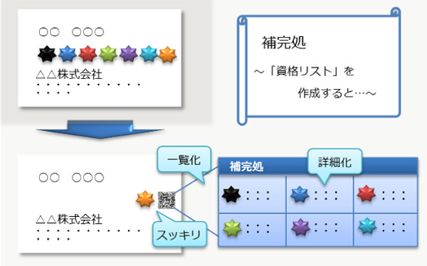 「資格リスト」を作成すると…、スッキリ、一覧化、詳細化、貴方のなにかを、補完処.com